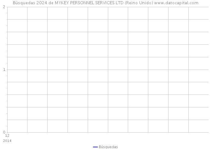 Búsquedas 2024 de MYKEY PERSONNEL SERVICES LTD (Reino Unido) 