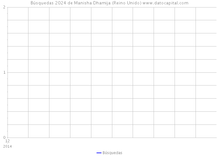 Búsquedas 2024 de Manisha Dhamija (Reino Unido) 