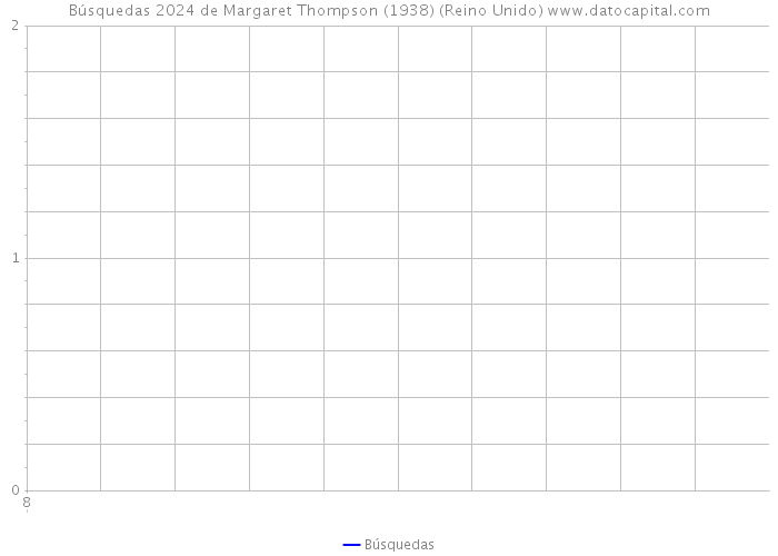 Búsquedas 2024 de Margaret Thompson (1938) (Reino Unido) 