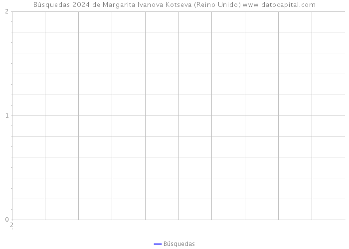 Búsquedas 2024 de Margarita Ivanova Kotseva (Reino Unido) 