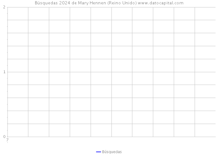Búsquedas 2024 de Mary Hennen (Reino Unido) 