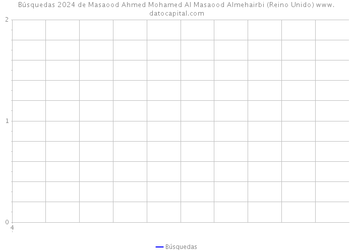 Búsquedas 2024 de Masaood Ahmed Mohamed Al Masaood Almehairbi (Reino Unido) 