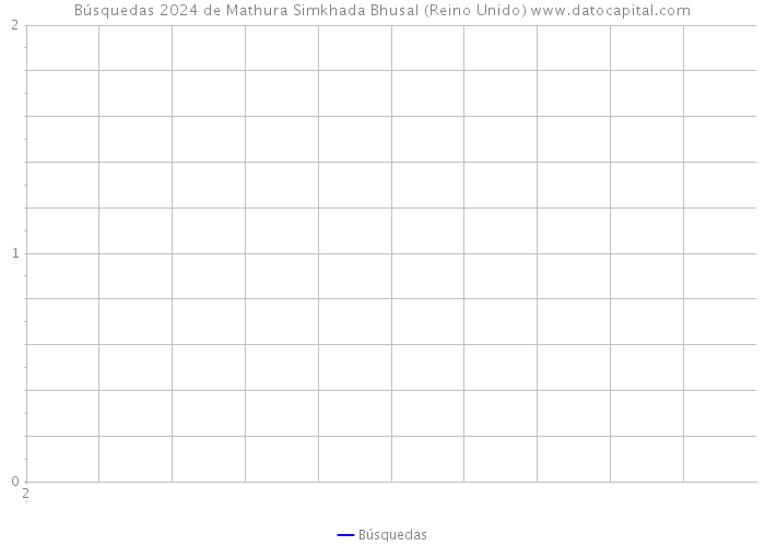 Búsquedas 2024 de Mathura Simkhada Bhusal (Reino Unido) 