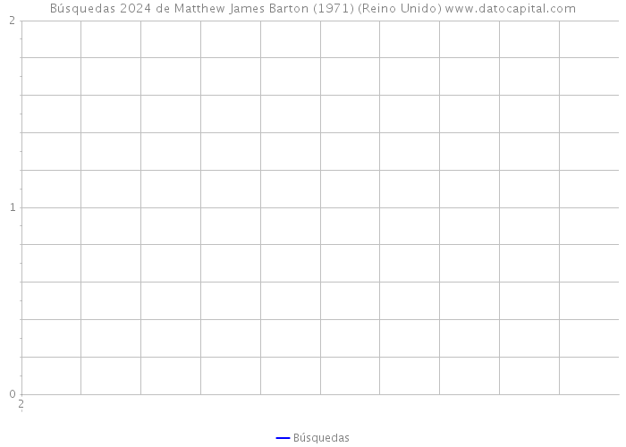 Búsquedas 2024 de Matthew James Barton (1971) (Reino Unido) 