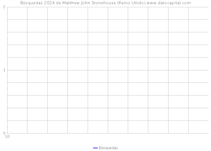 Búsquedas 2024 de Matthew John Stonehouse (Reino Unido) 