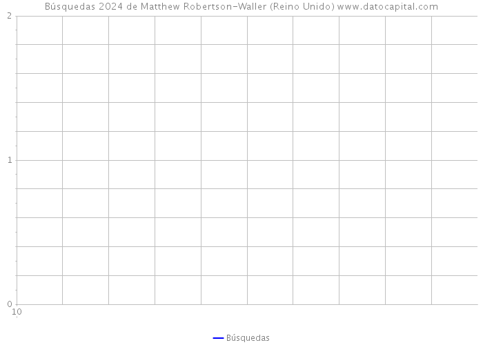 Búsquedas 2024 de Matthew Robertson-Waller (Reino Unido) 