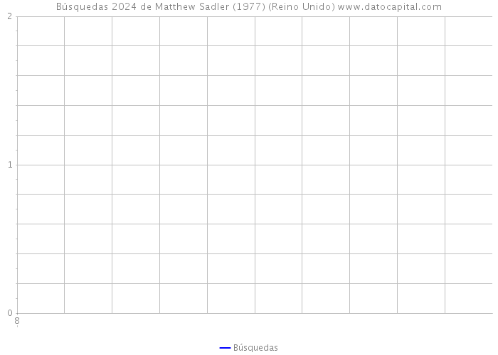 Búsquedas 2024 de Matthew Sadler (1977) (Reino Unido) 