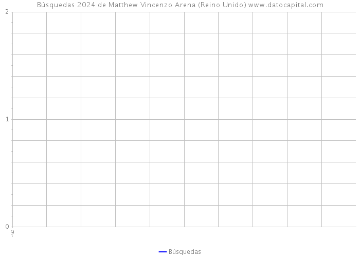 Búsquedas 2024 de Matthew Vincenzo Arena (Reino Unido) 