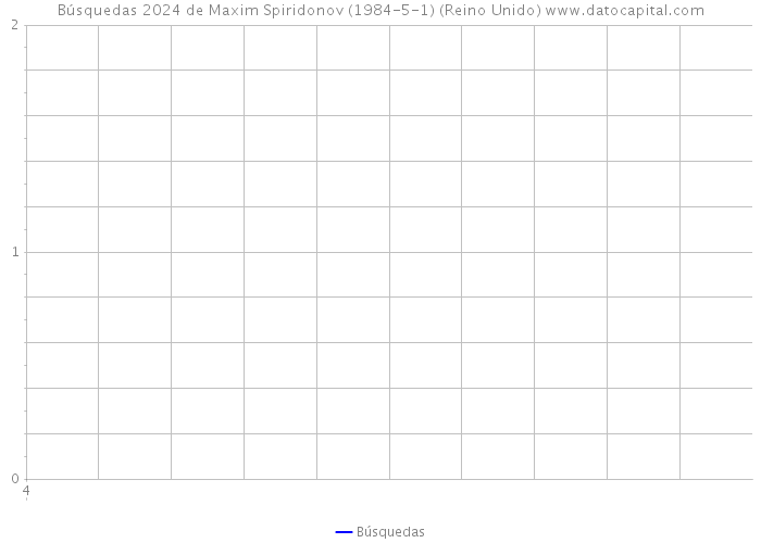 Búsquedas 2024 de Maxim Spiridonov (1984-5-1) (Reino Unido) 