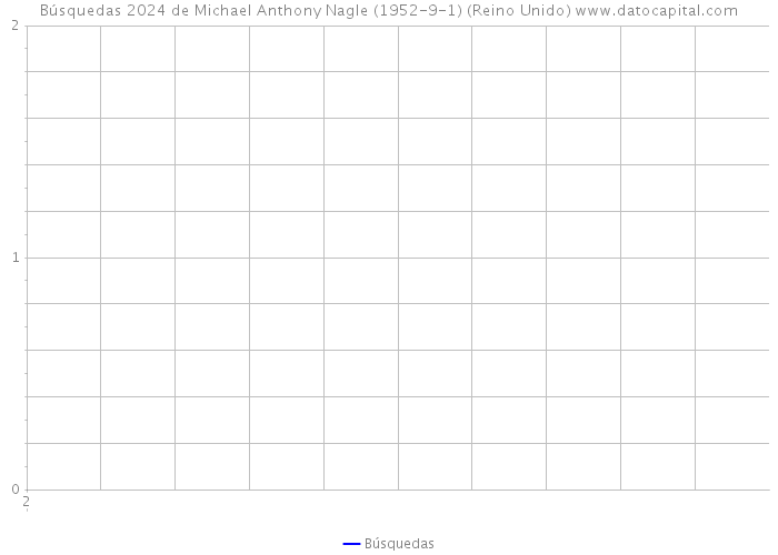 Búsquedas 2024 de Michael Anthony Nagle (1952-9-1) (Reino Unido) 