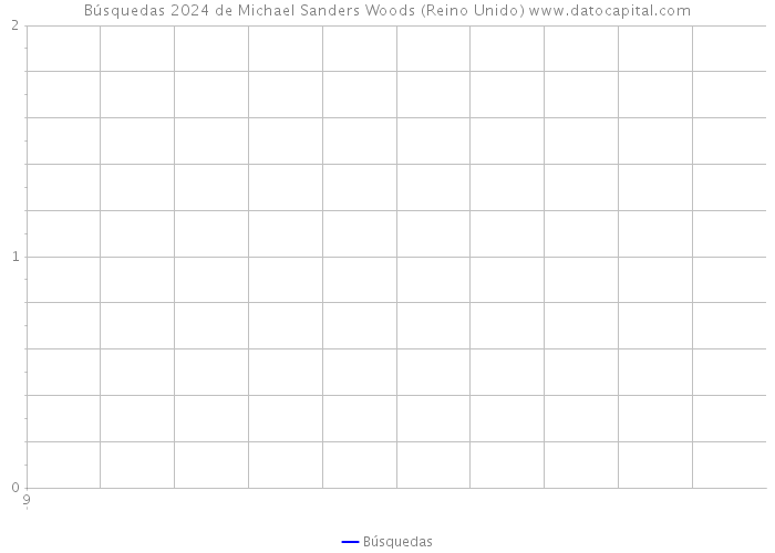 Búsquedas 2024 de Michael Sanders Woods (Reino Unido) 