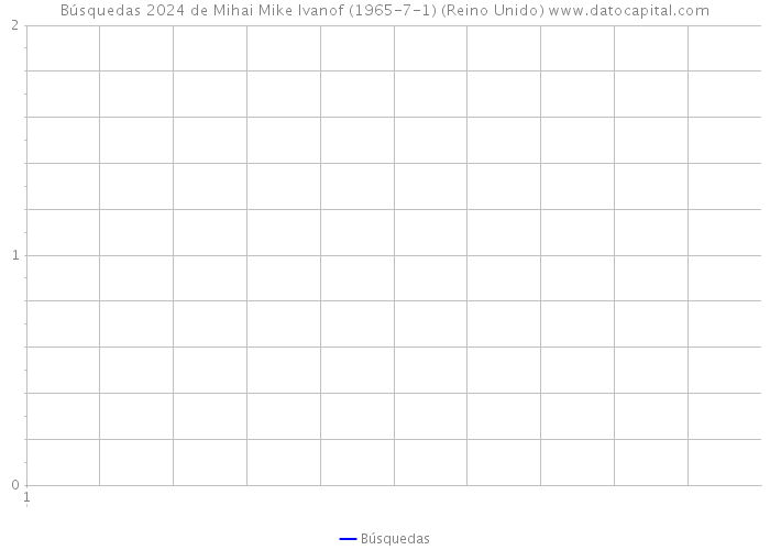 Búsquedas 2024 de Mihai Mike Ivanof (1965-7-1) (Reino Unido) 