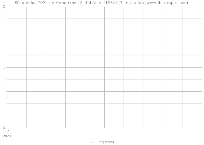 Búsquedas 2024 de Mohammed Saiful Alam (1959) (Reino Unido) 