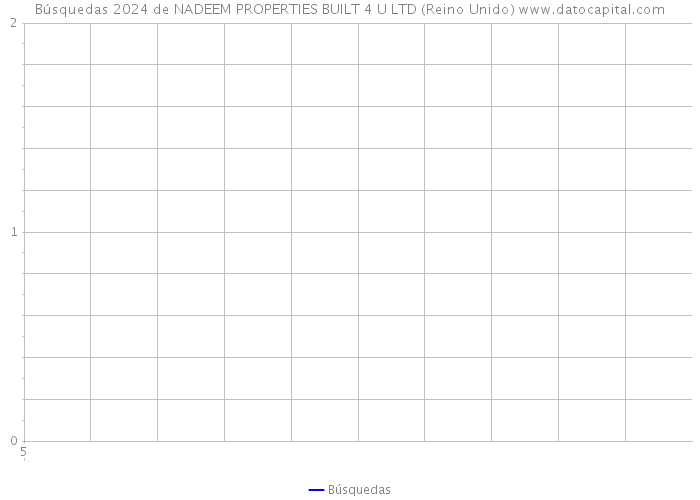 Búsquedas 2024 de NADEEM PROPERTIES BUILT 4 U LTD (Reino Unido) 