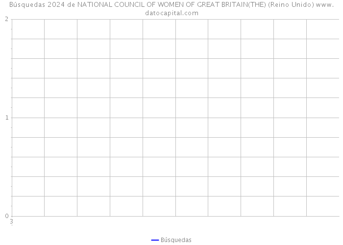 Búsquedas 2024 de NATIONAL COUNCIL OF WOMEN OF GREAT BRITAIN(THE) (Reino Unido) 