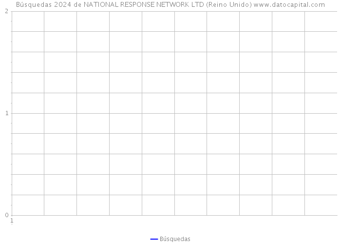 Búsquedas 2024 de NATIONAL RESPONSE NETWORK LTD (Reino Unido) 