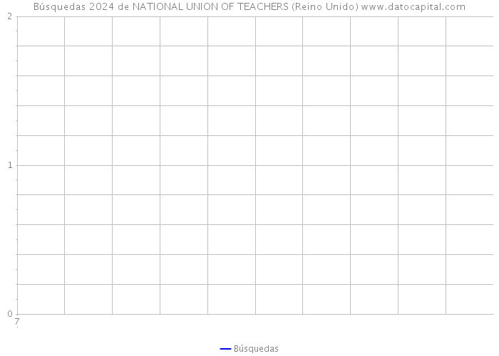 Búsquedas 2024 de NATIONAL UNION OF TEACHERS (Reino Unido) 