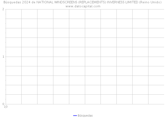 Búsquedas 2024 de NATIONAL WINDSCREENS (REPLACEMENTS) INVERNESS LIMITED (Reino Unido) 