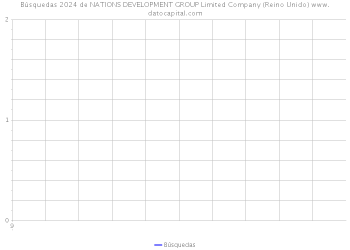 Búsquedas 2024 de NATIONS DEVELOPMENT GROUP Limited Company (Reino Unido) 