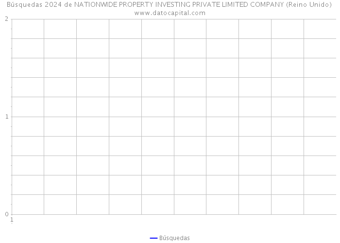 Búsquedas 2024 de NATIONWIDE PROPERTY INVESTING PRIVATE LIMITED COMPANY (Reino Unido) 