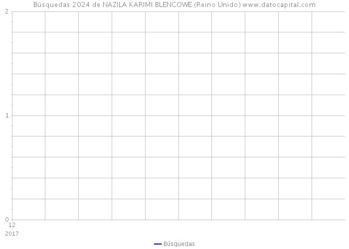 Búsquedas 2024 de NAZILA KARIMI BLENCOWE (Reino Unido) 