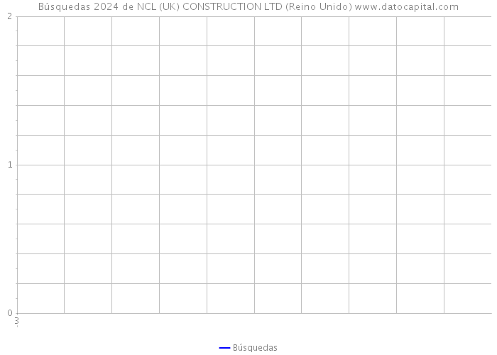 Búsquedas 2024 de NCL (UK) CONSTRUCTION LTD (Reino Unido) 