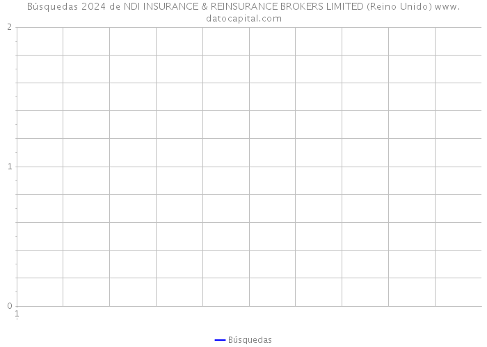 Búsquedas 2024 de NDI INSURANCE & REINSURANCE BROKERS LIMITED (Reino Unido) 