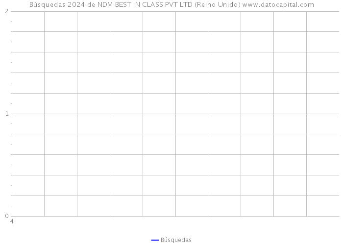 Búsquedas 2024 de NDM BEST IN CLASS PVT LTD (Reino Unido) 