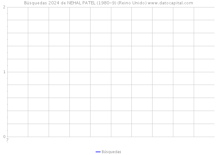 Búsquedas 2024 de NEHAL PATEL (1980-9) (Reino Unido) 