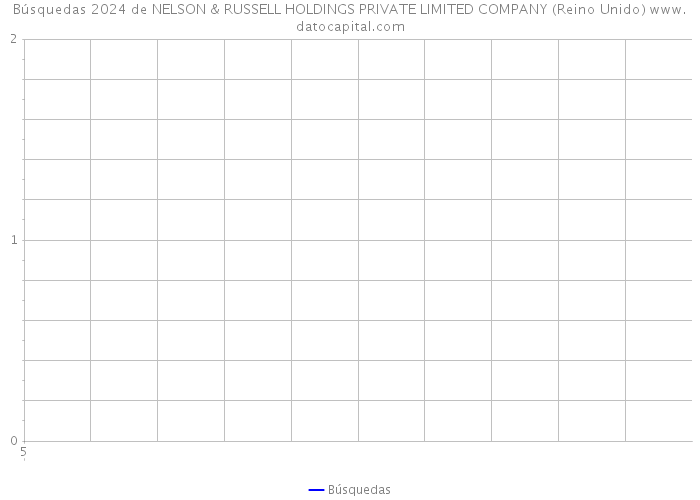 Búsquedas 2024 de NELSON & RUSSELL HOLDINGS PRIVATE LIMITED COMPANY (Reino Unido) 