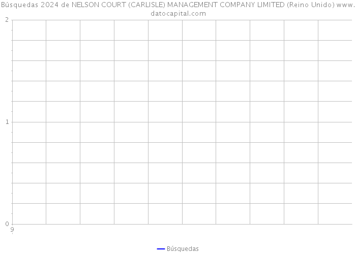 Búsquedas 2024 de NELSON COURT (CARLISLE) MANAGEMENT COMPANY LIMITED (Reino Unido) 