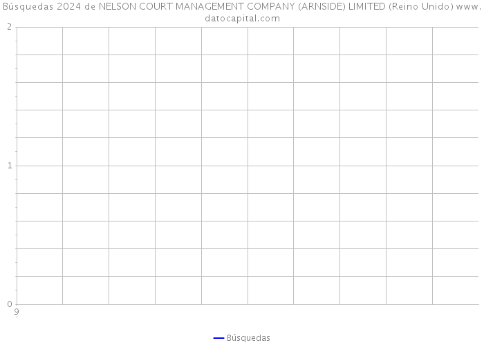 Búsquedas 2024 de NELSON COURT MANAGEMENT COMPANY (ARNSIDE) LIMITED (Reino Unido) 