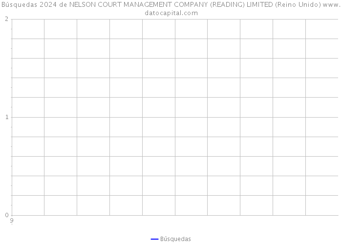 Búsquedas 2024 de NELSON COURT MANAGEMENT COMPANY (READING) LIMITED (Reino Unido) 