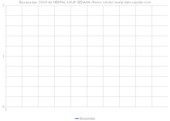 Búsquedas 2024 de NERPAL KAUR SEDANA (Reino Unido) 