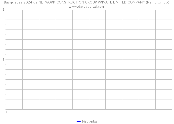 Búsquedas 2024 de NETWORK CONSTRUCTION GROUP PRIVATE LIMITED COMPANY (Reino Unido) 