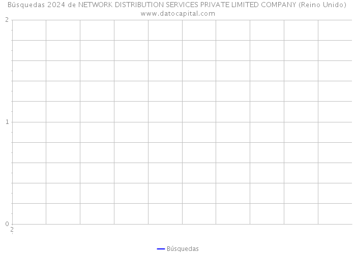 Búsquedas 2024 de NETWORK DISTRIBUTION SERVICES PRIVATE LIMITED COMPANY (Reino Unido) 