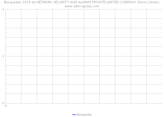 Búsquedas 2024 de NETWORK SECURITY AND ALARMS PRIVATE LIMITED COMPANY (Reino Unido) 