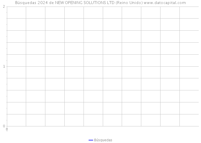 Búsquedas 2024 de NEW OPENING SOLUTIONS LTD (Reino Unido) 