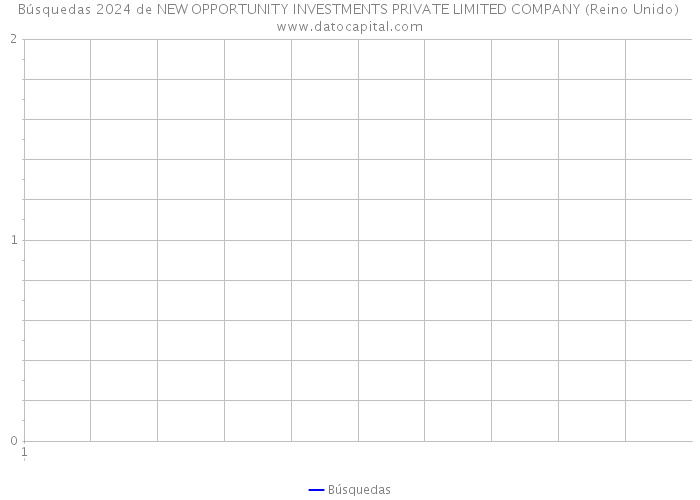 Búsquedas 2024 de NEW OPPORTUNITY INVESTMENTS PRIVATE LIMITED COMPANY (Reino Unido) 