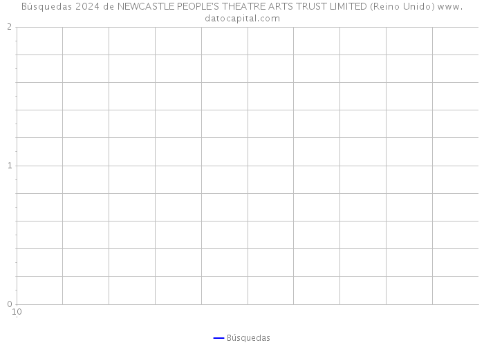 Búsquedas 2024 de NEWCASTLE PEOPLE'S THEATRE ARTS TRUST LIMITED (Reino Unido) 