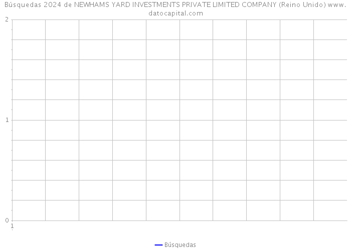 Búsquedas 2024 de NEWHAMS YARD INVESTMENTS PRIVATE LIMITED COMPANY (Reino Unido) 