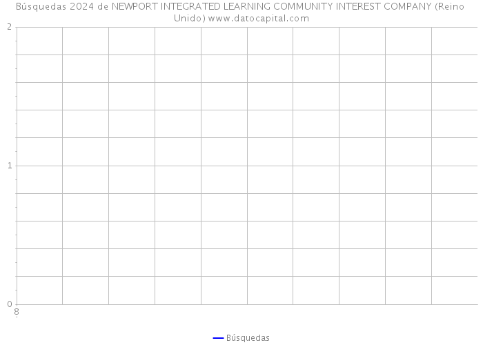 Búsquedas 2024 de NEWPORT INTEGRATED LEARNING COMMUNITY INTEREST COMPANY (Reino Unido) 
