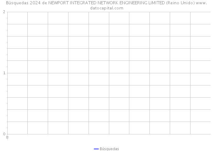 Búsquedas 2024 de NEWPORT INTEGRATED NETWORK ENGINEERING LIMITED (Reino Unido) 