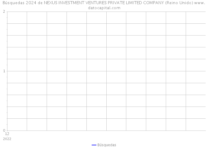 Búsquedas 2024 de NEXUS INVESTMENT VENTURES PRIVATE LIMITED COMPANY (Reino Unido) 