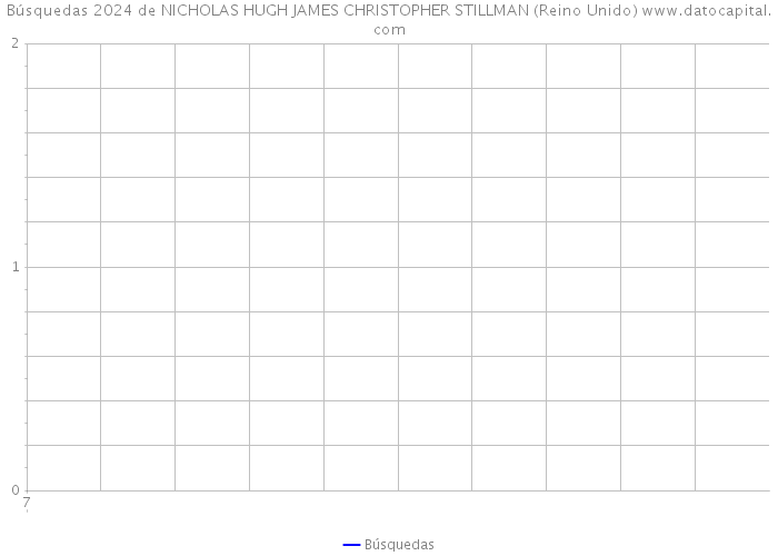 Búsquedas 2024 de NICHOLAS HUGH JAMES CHRISTOPHER STILLMAN (Reino Unido) 