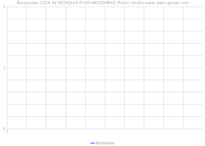 Búsquedas 2024 de NICHOLAS RYAN WOODHEAD (Reino Unido) 