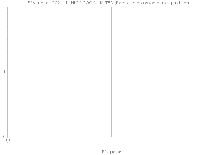 Búsquedas 2024 de NICK COOK LIMITED (Reino Unido) 