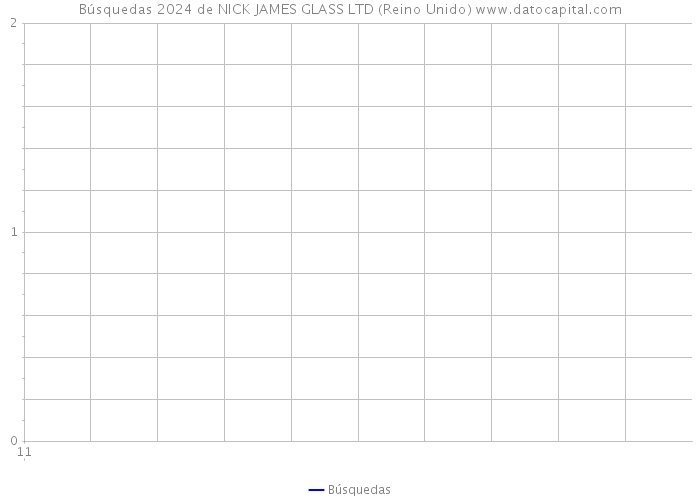Búsquedas 2024 de NICK JAMES GLASS LTD (Reino Unido) 
