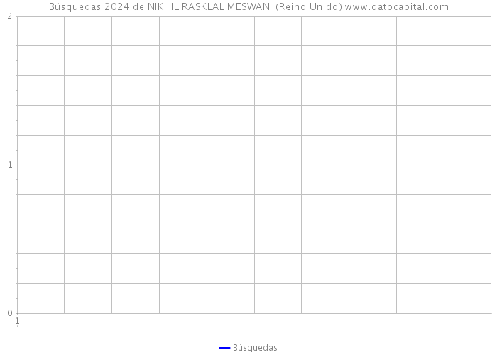 Búsquedas 2024 de NIKHIL RASKLAL MESWANI (Reino Unido) 