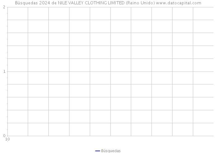 Búsquedas 2024 de NILE VALLEY CLOTHING LIMITED (Reino Unido) 